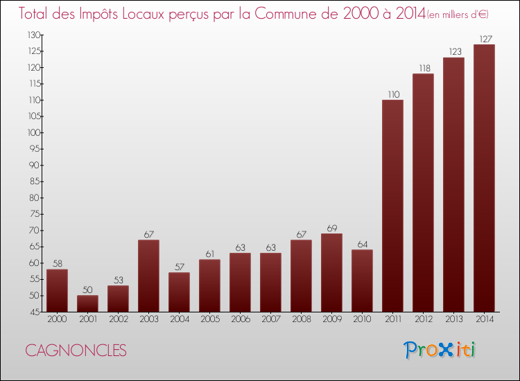 Evolution des Impôts Locaux pour la commune de CAGNONCLES de 2000 à 2014 Evolution des Impôts Locaux pour CAGNONCLES de 2000 à 2014