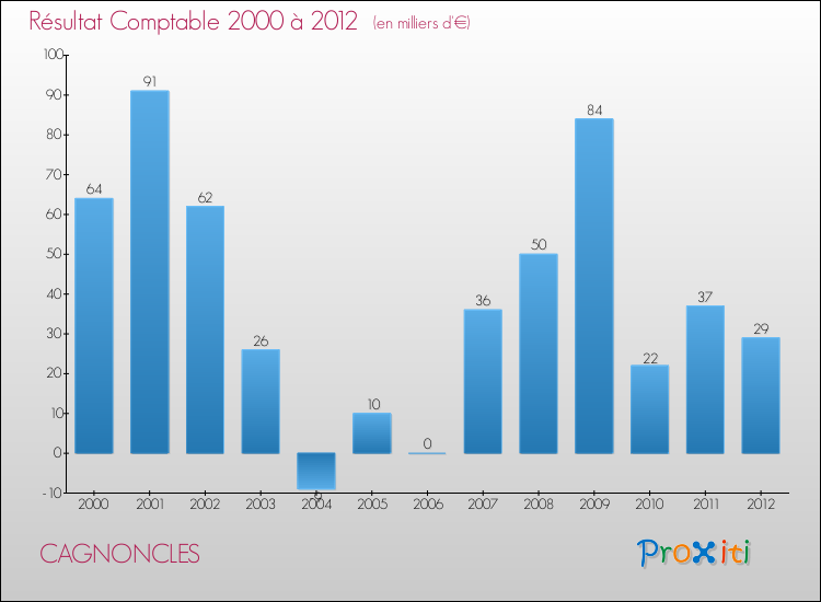 Evolution du résultat comptable pour la commune de CAGNONCLES de 2000 à 2012 Evolution du résultat comptable pour CAGNONCLES de 2000 à 2012