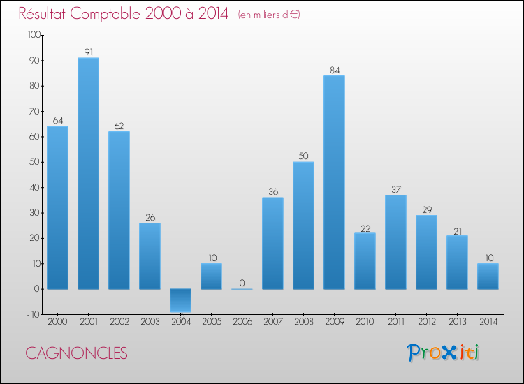 Evolution du résultat comptable pour la commune de CAGNONCLES de 2000 à 2014 Evolution du résultat comptable pour CAGNONCLES de 2000 à 2014