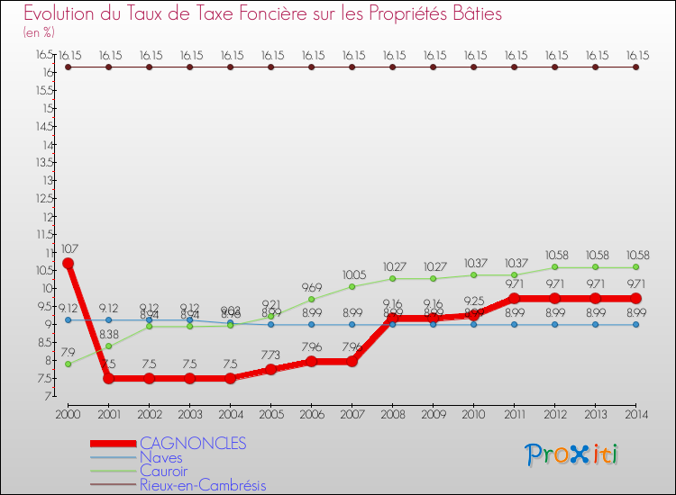 Evolution du taux de la taxe foncière sur le bati pour CAGNONCLES et les communes proches de 2000 à 2014 Comparaison des taux de taxe foncière sur le bati pour CAGNONCLES et les communes voisines de 2000 à 2014