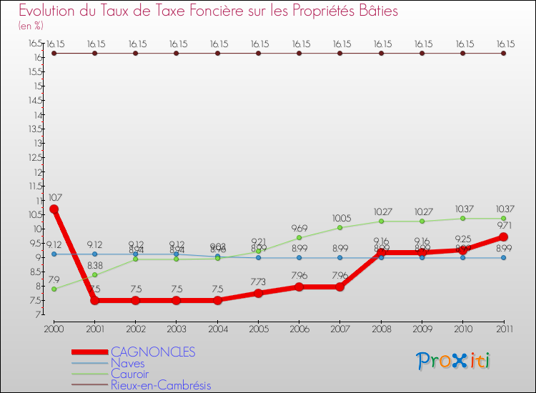 Evolution du taux de la taxe foncière sur le bati pour CAGNONCLES et les communes proches Comparaison des taux de taxe foncière sur le bati pour CAGNONCLES et les communes voisines