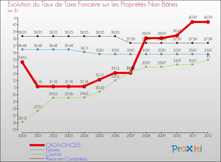 Evolution du taux de la taxe foncière sur les immeubles et terrains non batis pour CAGNONCLES et les communes proches de 2000 à 2012 Comparaison des taux de la taxe foncière sur les immeubles et terrains non batis pour CAGNONCLES et les communes voisines de 2000 à 2012