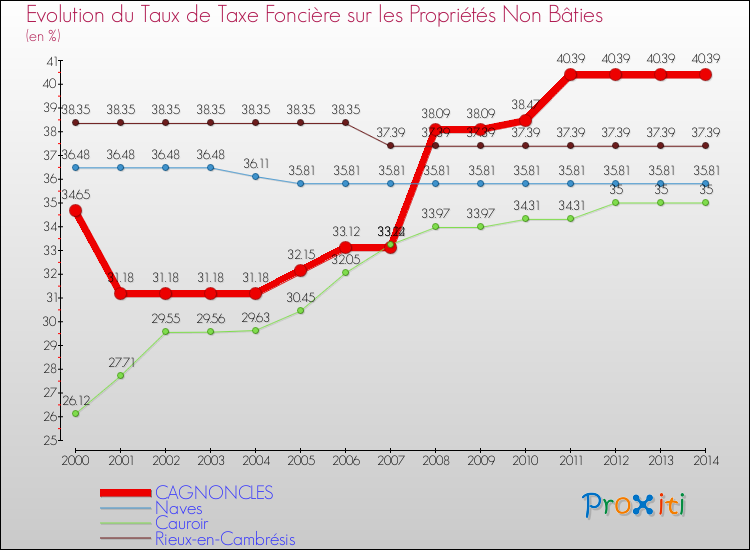 Evolution du taux de la taxe foncière sur les immeubles et terrains non batis pour CAGNONCLES et les communes proches de 2000 à 2014 Comparaison des taux de la taxe foncière sur les immeubles et terrains non batis pour CAGNONCLES et les communes voisines de 2000 à 2014