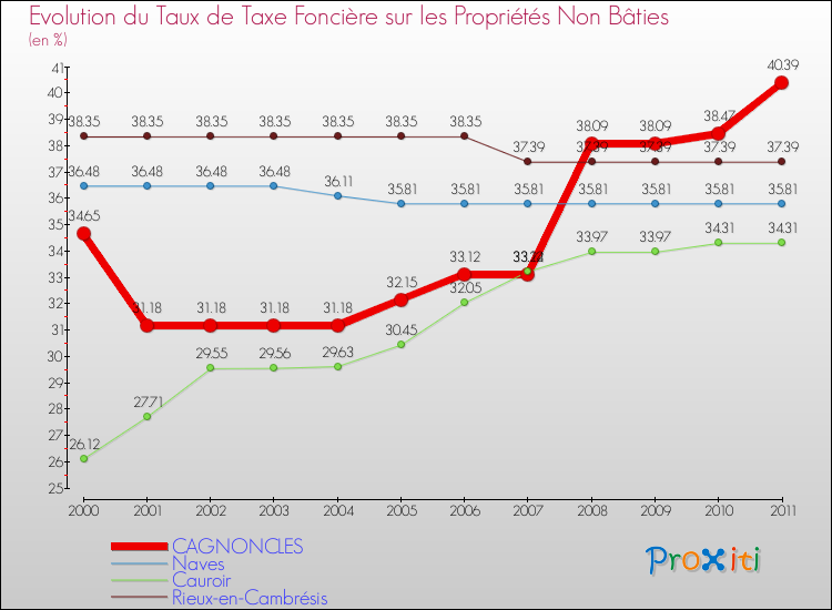 Evolution du taux de la taxe foncière sur les immeubles et terrains non batis pour CAGNONCLES et les communes proches Comparaison des taux de la taxe foncière sur les immeubles et terrains non batis pour CAGNONCLES et les communes voisines