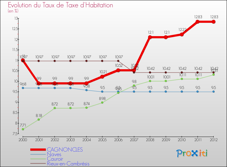 Evolution du taux de la taxe d'habitation pour CAGNONCLES et les communes proches Comparaison des taux de la taxe d'habitation pour CAGNONCLES et les communes voisines