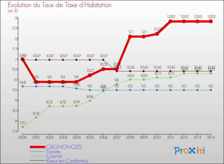 Evolution du taux de la taxe d'habitation pour CAGNONCLES et les communes proches de 2000 à 2014 Comparaison des taux de la taxe d'habitation pour CAGNONCLES et les communes voisines de 2000 à 2014