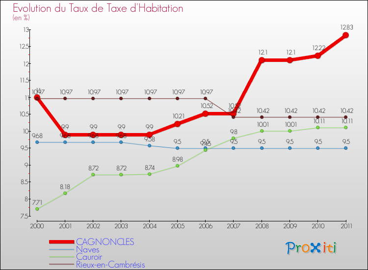 Evolution du taux de la taxe d'habitation pour CAGNONCLES et les communes proches Comparaison des taux de la taxe d'habitation pour CAGNONCLES et les communes voisines