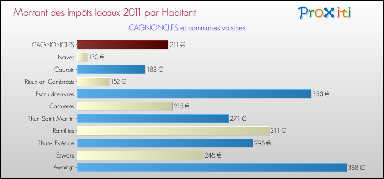 Montant des impôts locaux par Habitant pour CAGNONCLES et les communes proches Comparaison des impôts locaux par habitant pour CAGNONCLES et les communes voisines