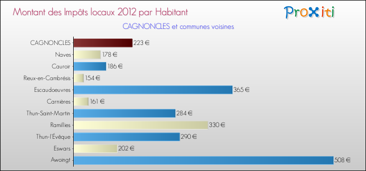 Montant des impôts locaux par Habitant pour CAGNONCLES et les communes proches Comparaison des impôts locaux par habitant pour CAGNONCLES et les communes voisines