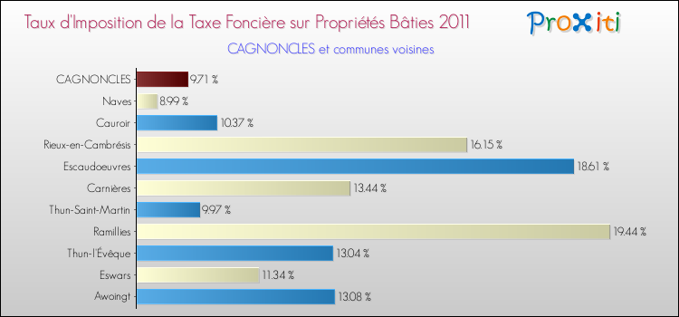 Taux d'imposition de la taxe foncière sur le bati 2011 pour CAGNONCLES et les communes proches Comparaison des taux d'imposition de la taxe foncière sur le bati 2011 pour CAGNONCLES et les communes voisines