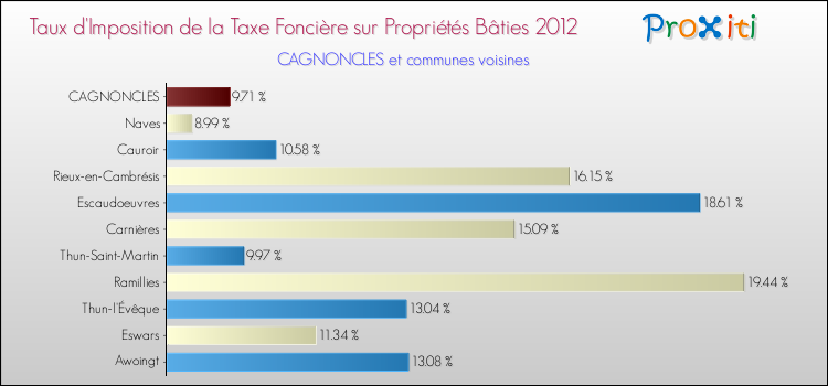 Taux d'imposition de la taxe foncière sur le bati 2012 pour CAGNONCLES et les communes proches Comparaison des taux d'imposition de la taxe foncière sur le bati 2012 pour CAGNONCLES et les communes voisines