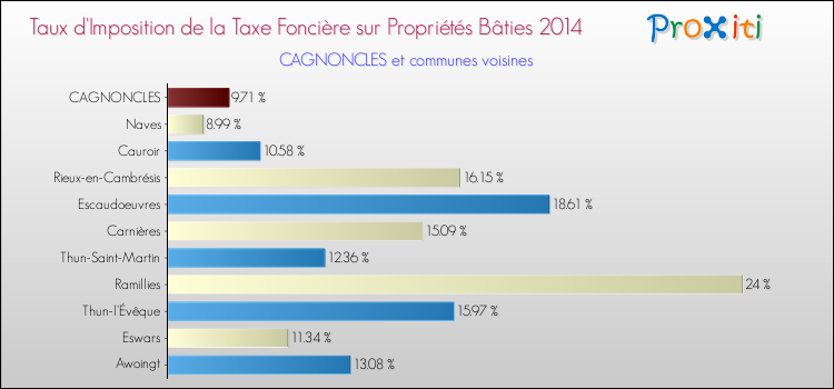 Taux d'imposition de la taxe foncière sur le bati 2014 pour CAGNONCLES et les communes proches Comparaison des taux d'imposition de la taxe foncière sur le bati 2014 pour CAGNONCLES et les communes voisines