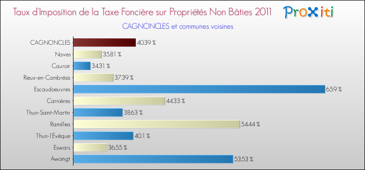 Taux d'imposition de la taxe foncière sur les immeubles et terrains non batis 2011 pour CAGNONCLES et les communes proches Comparaison des taux d'imposition de la taxe foncière sur les immeubles et terrains non batis 2011 pour CAGNONCLES et les communes voisines
