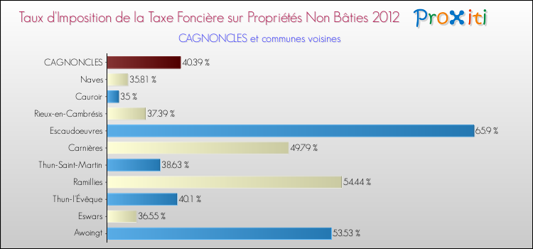 Taux d'imposition de la taxe foncière sur les immeubles et terrains non batis 2012 pour CAGNONCLES et les communes proches Comparaison des taux d'imposition de la taxe foncière sur les immeubles et terrains non batis 2012 pour CAGNONCLES et les communes voisines