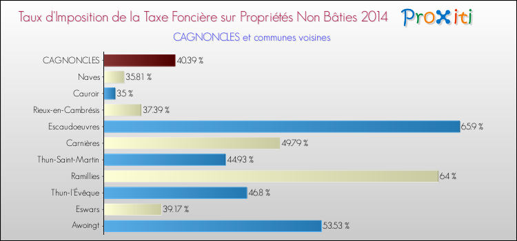 Taux d'imposition de la taxe foncière sur les immeubles et terrains non batis 2014 pour CAGNONCLES et les communes proches Comparaison des taux d'imposition de la taxe foncière sur les immeubles et terrains non batis 2014 pour CAGNONCLES et les communes voisines