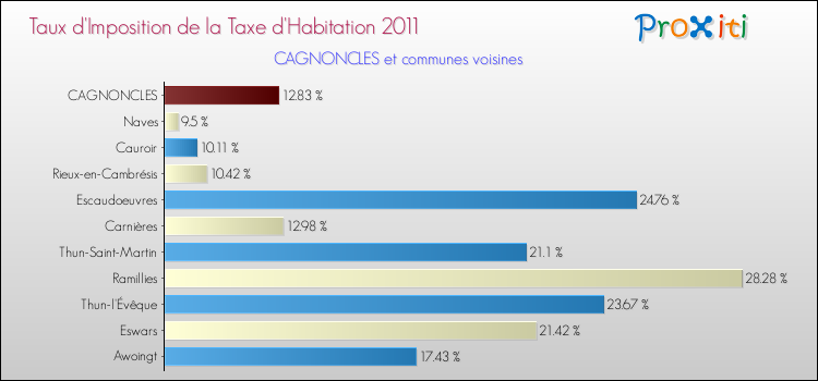 Taux d'imposition de la taxe d'habitation 2011 pour CAGNONCLES et les communes proches Comparaison des taux d'imposition de la taxe d'habitation 2011 pour CAGNONCLES et les communes voisines