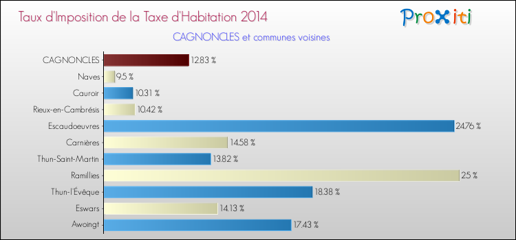 Taux d'imposition de la taxe d'habitation 2014 pour CAGNONCLES et les communes proches Comparaison des taux d'imposition de la taxe d'habitation 2014 pour CAGNONCLES et les communes voisines