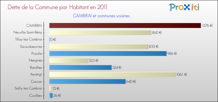 Dette par habitant de la commune en 2011 pour CAMBRAI et les communes proches Comparaison de la dette par habitant de la commune en 2011 pour CAMBRAI et les communes voisines