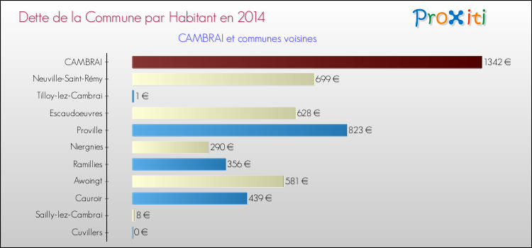 Dette par habitant de la commune en 2014 pour CAMBRAI et les communes proches Comparaison de la dette par habitant de la commune en 2014 pour CAMBRAI et les communes voisines