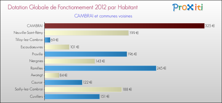 Montant des dotations globales de fonctionnement DGF par Habitant pour CAMBRAI et les communes proches Comparaison des des dotations globales de fonctionnement DGF par habitant pour CAMBRAI et les communes voisines