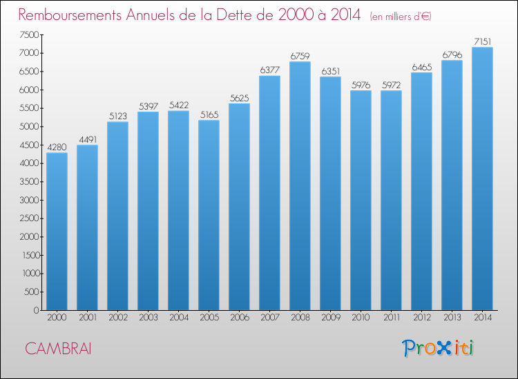 Evolution de l'annuité de la dette pour la commune de CAMBRAI de 2000 à 2014 Annuités de la dette pour CAMBRAI de 2000 à 2014