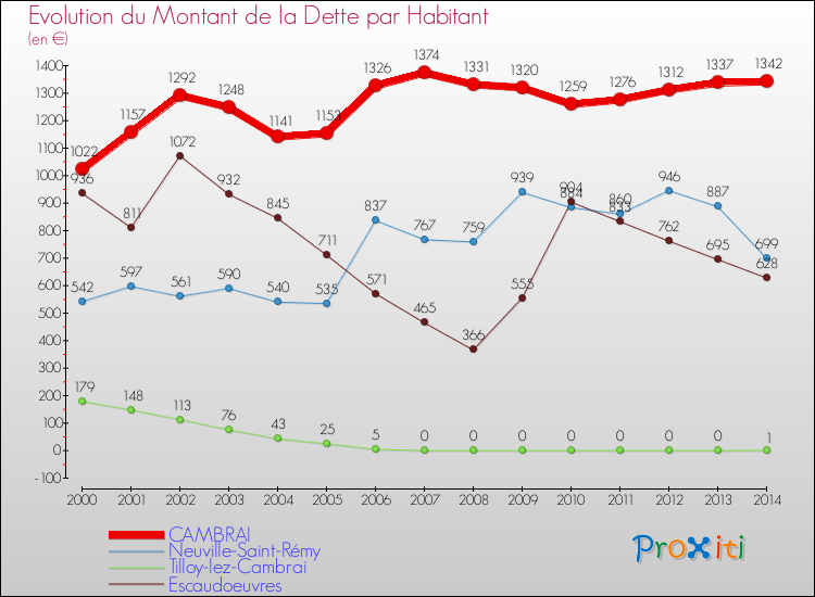 Evolution de la dette par habitant pour la commune de CAMBRAI et les communes proches de 2000 à 2014 Comparaison de la dette par habitant pour CAMBRAI et les communes voisines de 2000 à 2014