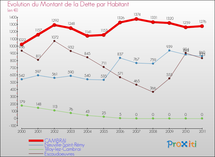 Evolution de la dette par habitant pour la commune de CAMBRAI et les communes proches Comparaison de la dette par habitant pour CAMBRAI et les communes voisines