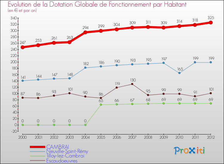 Evolution et montant de la dotation globale de fonctionnement par Habitant pour CAMBRAI et les communes proches Comparaison des dotations globales de fonctionnement par habitant pour CAMBRAI et les communes voisines