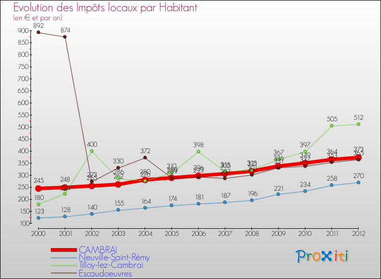 Evolution et montant des impôts locaux par Habitant pour CAMBRAI et les communes proches Comparaison des impôts locaux par habitant pour CAMBRAI et les communes voisines
