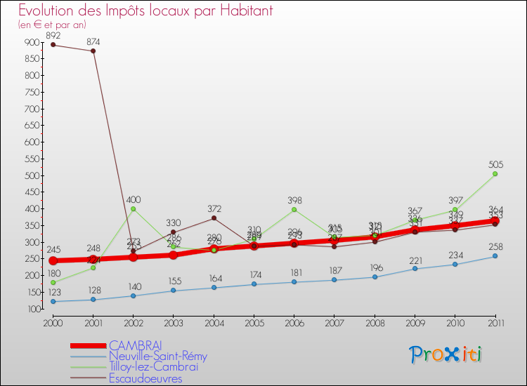 Evolution et montant des impôts locaux par Habitant pour CAMBRAI et les communes proches Comparaison des impôts locaux par habitant pour CAMBRAI et les communes voisines