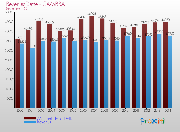 Evolution comparée de la dette et des revenus pour la commune de CAMBRAI de 2000 à 2014 Comparaison de la dette et des revenus pour CAMBRAI de 2000 à 2014