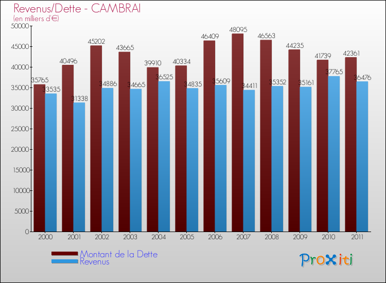 Evolution comparée de la dette et des revenus pour la commune de CAMBRAI de 2000 à 2011 Comparaison de la dette et des revenus pour CAMBRAI de 2000 à 2011