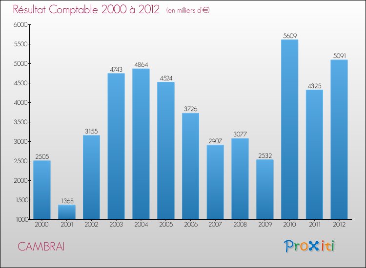 Evolution du résultat comptable pour la commune de CAMBRAI de 2000 à 2012 Evolution du résultat comptable pour CAMBRAI de 2000 à 2012