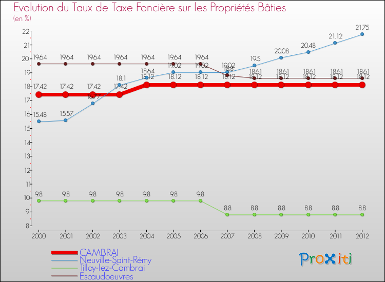 Evolution du taux de la taxe foncière sur le bati pour CAMBRAI et les communes proches de 2000 à 2012 Comparaison des taux de taxe foncière sur le bati pour CAMBRAI et les communes voisines de 2000 à 2012