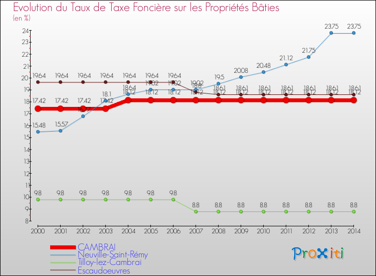 Evolution du taux de la taxe foncière sur le bati pour CAMBRAI et les communes proches de 2000 à 2014 Comparaison des taux de taxe foncière sur le bati pour CAMBRAI et les communes voisines de 2000 à 2014