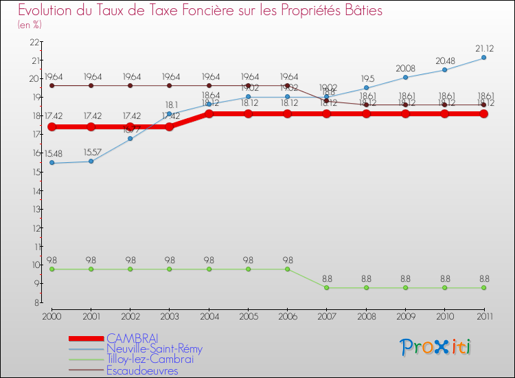Evolution du taux de la taxe foncière sur le bati pour CAMBRAI et les communes proches Comparaison des taux de taxe foncière sur le bati pour CAMBRAI et les communes voisines