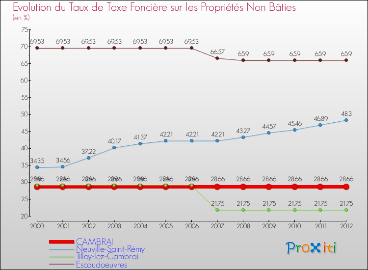 Evolution du taux de la taxe foncière sur les immeubles et terrains non batis pour CAMBRAI et les communes proches de 2000 à 2012 Comparaison des taux de la taxe foncière sur les immeubles et terrains non batis pour CAMBRAI et les communes voisines de 2000 à 2012