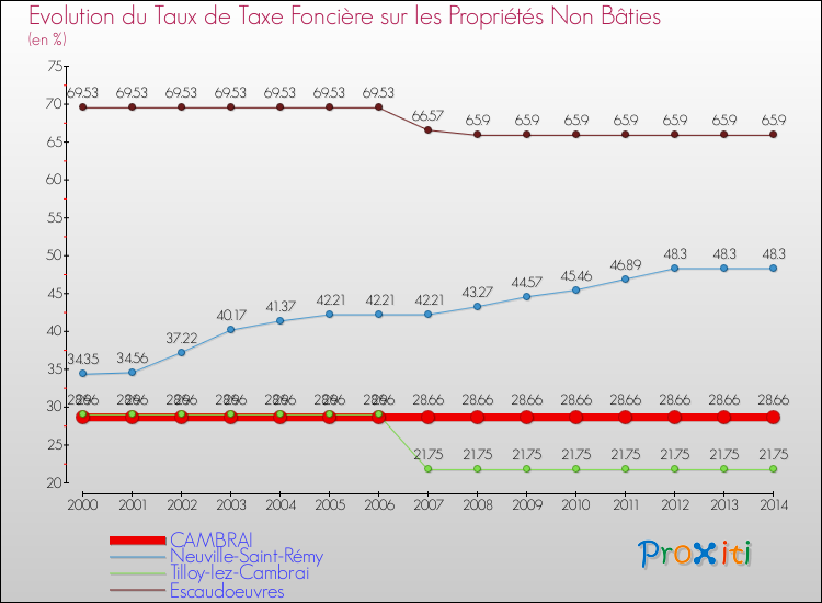 Evolution du taux de la taxe foncière sur les immeubles et terrains non batis pour CAMBRAI et les communes proches de 2000 à 2014 Comparaison des taux de la taxe foncière sur les immeubles et terrains non batis pour CAMBRAI et les communes voisines de 2000 à 2014
