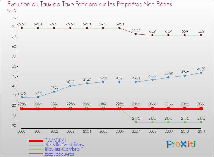 Evolution du taux de la taxe foncière sur les immeubles et terrains non batis pour CAMBRAI et les communes proches Comparaison des taux de la taxe foncière sur les immeubles et terrains non batis pour CAMBRAI et les communes voisines