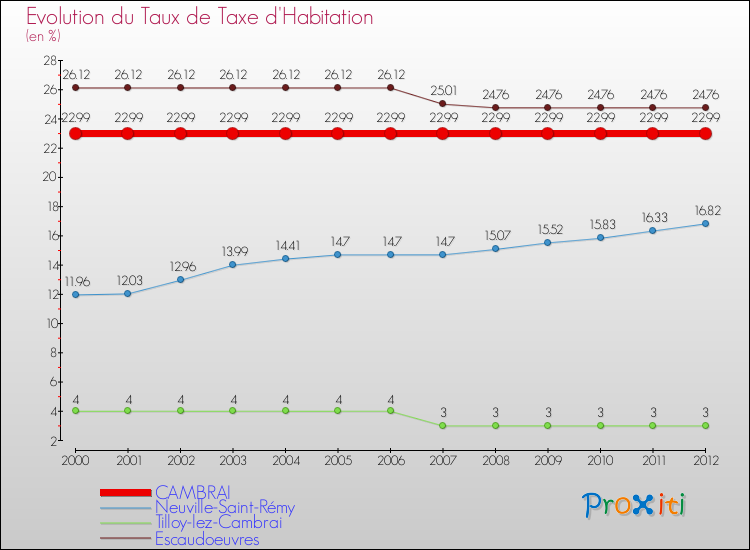 Evolution du taux de la taxe d'habitation pour CAMBRAI et les communes proches Comparaison des taux de la taxe d'habitation pour CAMBRAI et les communes voisines