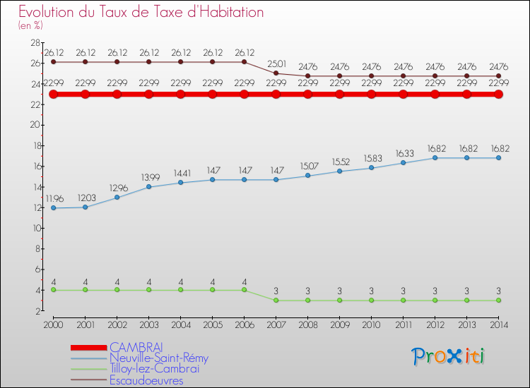 Evolution du taux de la taxe d'habitation pour CAMBRAI et les communes proches de 2000 à 2014 Comparaison des taux de la taxe d'habitation pour CAMBRAI et les communes voisines de 2000 à 2014