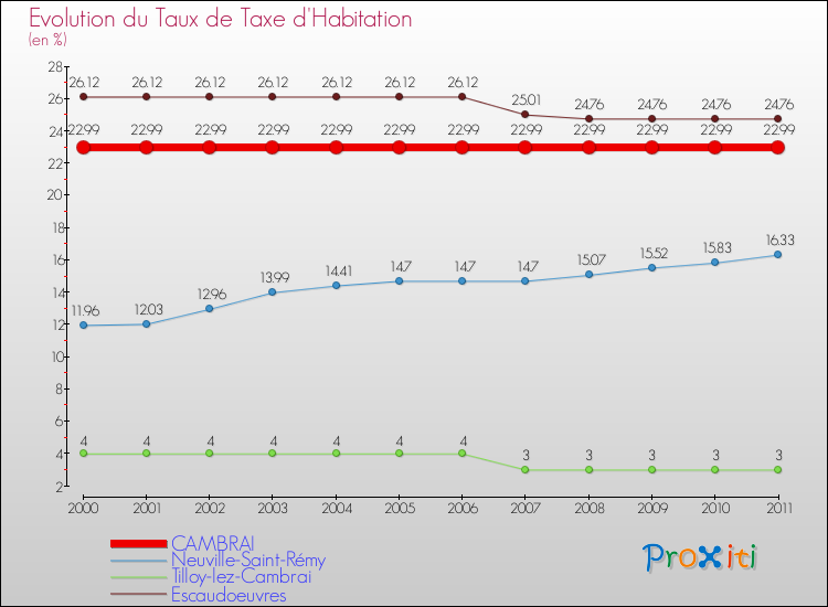 Evolution du taux de la taxe d'habitation pour CAMBRAI et les communes proches Comparaison des taux de la taxe d'habitation pour CAMBRAI et les communes voisines
