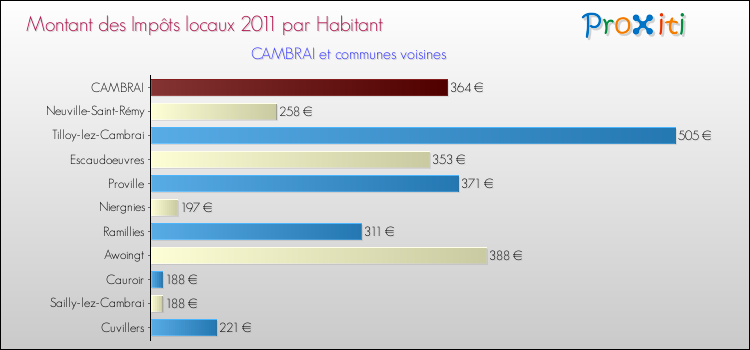 Montant des impôts locaux par Habitant pour CAMBRAI et les communes proches Comparaison des impôts locaux par habitant pour CAMBRAI et les communes voisines