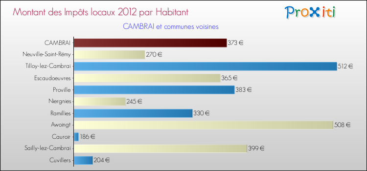 Montant des impôts locaux par Habitant pour CAMBRAI et les communes proches Comparaison des impôts locaux par habitant pour CAMBRAI et les communes voisines