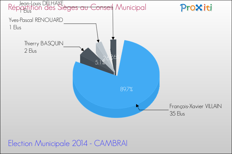 Répartition des élus au conseil municipal entre les listes à l'issue du 1er Tour des Elections Municipales 2014 de la commune de CAMBRAI Elections Municipales 2014 - Répartition des élus au conseil municipal entre les listes à l'issue du 1er Tour pour la commune de CAMBRAI