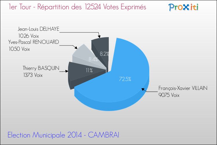 Répartition des votes exprimés au 1er Tour des Elections Municipales 2014 de la commune de CAMBRAI Elections Municipales 2014 - Répartition des votes exprimés au 1er Tour pour la commune de CAMBRAI