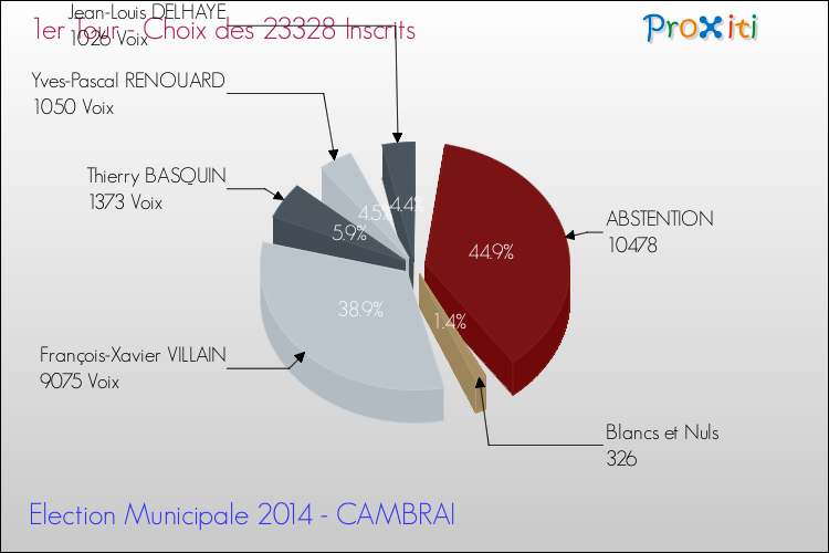 Résultats par rapport aux inscrits au 1er Tour des Elections Municipales 2014 de la commune de CAMBRAI Elections Municipales 2014 - Résultats par rapport aux inscrits au 1er Tour pour la commune de CAMBRAI