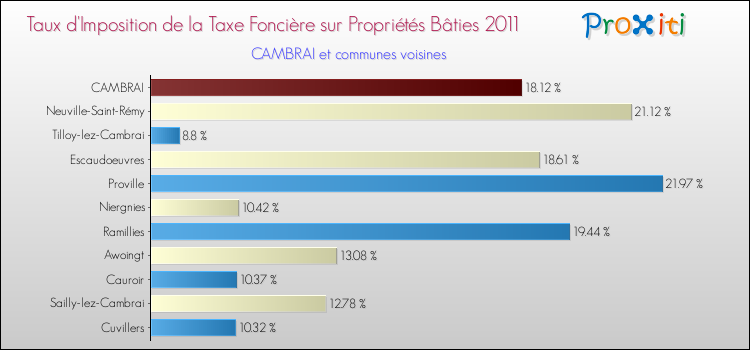 Taux d'imposition de la taxe foncière sur le bati 2011 pour CAMBRAI et les communes proches Comparaison des taux d'imposition de la taxe foncière sur le bati 2011 pour CAMBRAI et les communes voisines