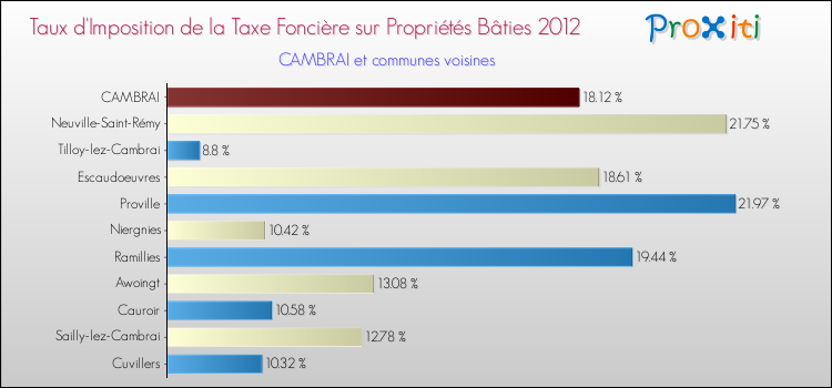 Taux d'imposition de la taxe foncière sur le bati 2012 pour CAMBRAI et les communes proches Comparaison des taux d'imposition de la taxe foncière sur le bati 2012 pour CAMBRAI et les communes voisines