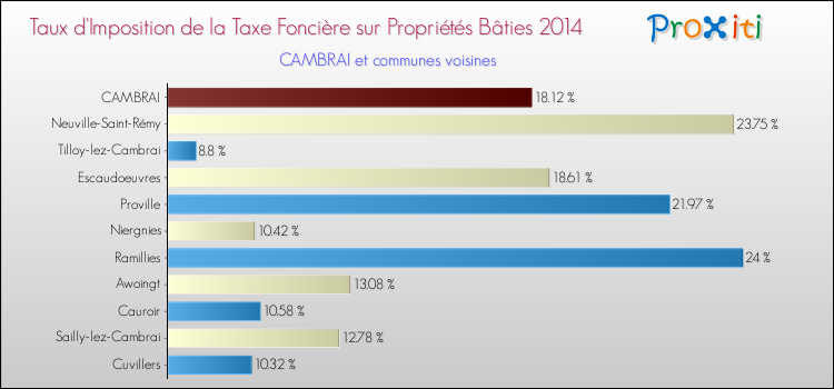 Taux d'imposition de la taxe foncière sur le bati 2014 pour CAMBRAI et les communes proches Comparaison des taux d'imposition de la taxe foncière sur le bati 2014 pour CAMBRAI et les communes voisines